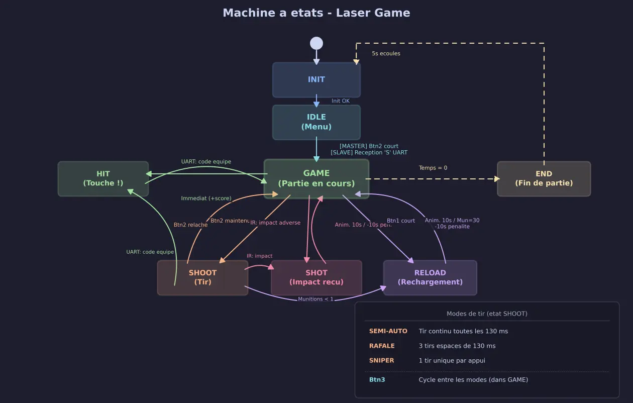 DEEP - Laser Game STM32